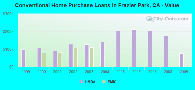 Conventional Home Purchase Loans in Frazier Park, CA - Value