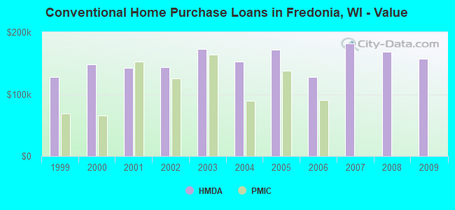 Conventional Home Purchase Loans in Fredonia, WI - Value