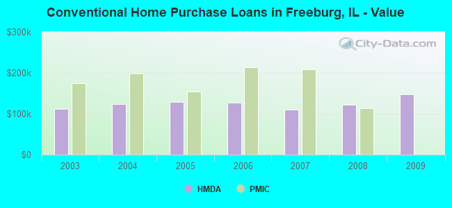 Conventional Home Purchase Loans in Freeburg, IL - Value