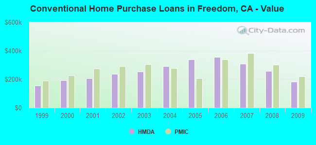 Conventional Home Purchase Loans in Freedom, CA - Value