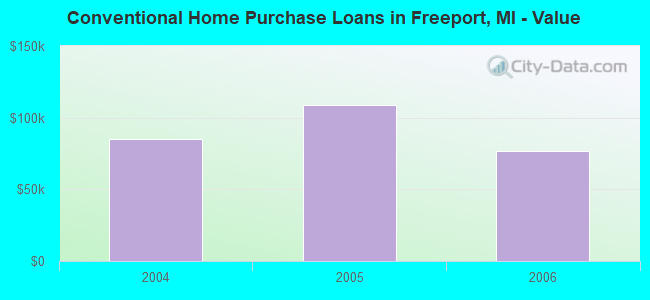 Conventional Home Purchase Loans in Freeport, MI - Value
