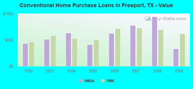 Conventional Home Purchase Loans in Freeport, TX - Value