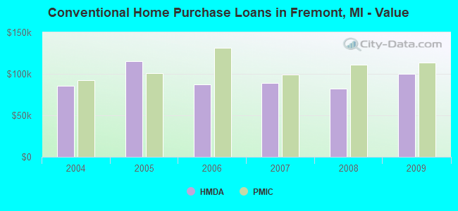 Conventional Home Purchase Loans in Fremont, MI - Value