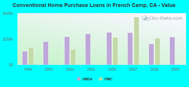 Conventional Home Purchase Loans in French Camp, CA - Value