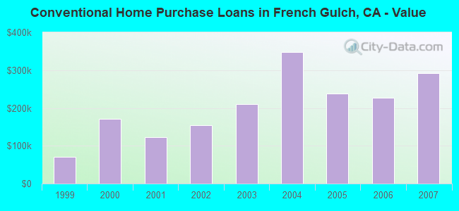 Conventional Home Purchase Loans in French Gulch, CA - Value