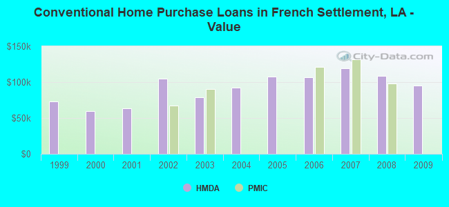 Conventional Home Purchase Loans in French Settlement, LA - Value