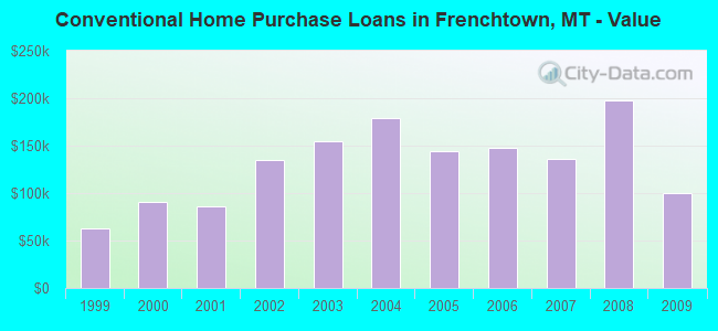 Conventional Home Purchase Loans in Frenchtown, MT - Value