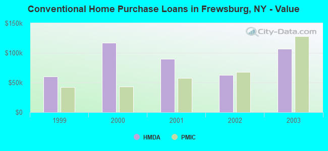 Conventional Home Purchase Loans in Frewsburg, NY - Value