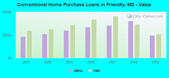 Conventional Home Purchase Loans in Friendly, MD - Value
