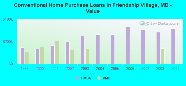 Conventional Home Purchase Loans in Friendship Village, MD - Value