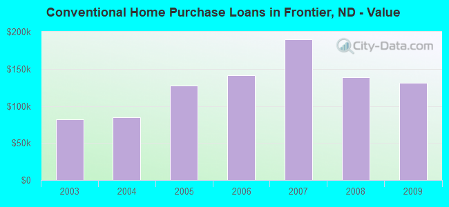 Conventional Home Purchase Loans in Frontier, ND - Value