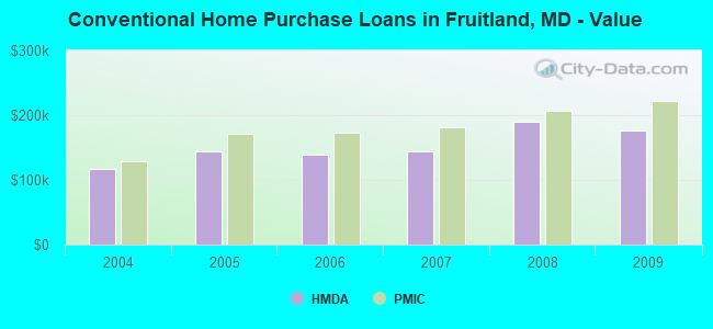 Conventional Home Purchase Loans in Fruitland, MD - Value