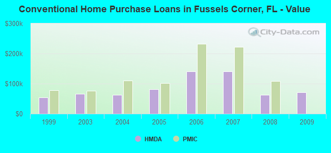 Conventional Home Purchase Loans in Fussels Corner, FL - Value