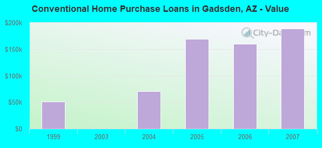 Conventional Home Purchase Loans in Gadsden, AZ - Value