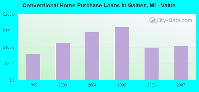 Conventional Home Purchase Loans in Gaines, MI - Value