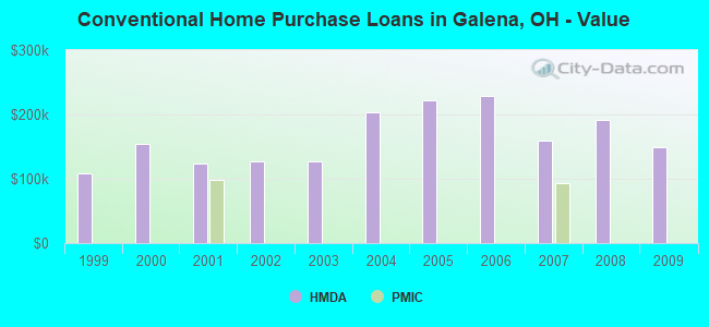 Conventional Home Purchase Loans in Galena, OH - Value
