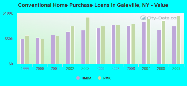 Conventional Home Purchase Loans in Galeville, NY - Value