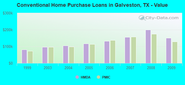 Conventional Home Purchase Loans in Galveston, TX - Value