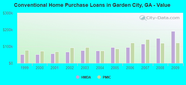 Conventional Home Purchase Loans in Garden City, GA - Value