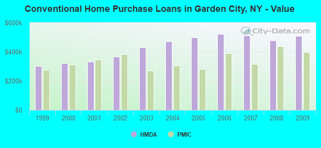 Conventional Home Purchase Loans in Garden City, NY - Value