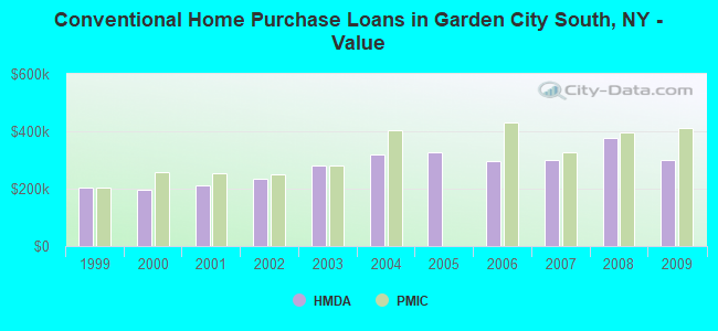 Conventional Home Purchase Loans in Garden City South, NY - Value