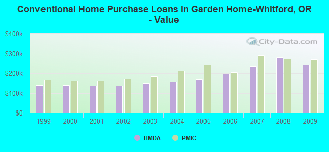 Conventional Home Purchase Loans in Garden Home-Whitford, OR - Value