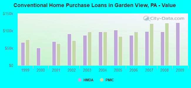 Conventional Home Purchase Loans in Garden View, PA - Value