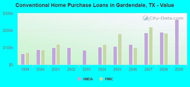 Conventional Home Purchase Loans in Gardendale, TX - Value