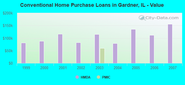 Conventional Home Purchase Loans in Gardner, IL - Value