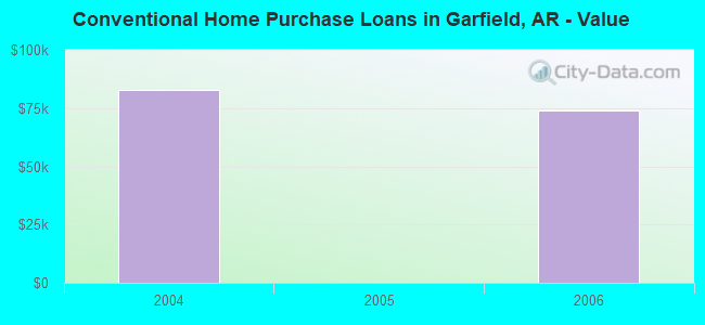 Conventional Home Purchase Loans in Garfield, AR - Value