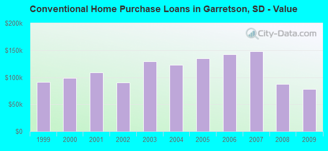 Conventional Home Purchase Loans in Garretson, SD - Value