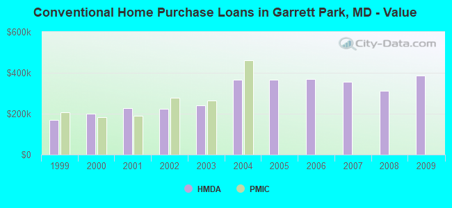 Conventional Home Purchase Loans in Garrett Park, MD - Value