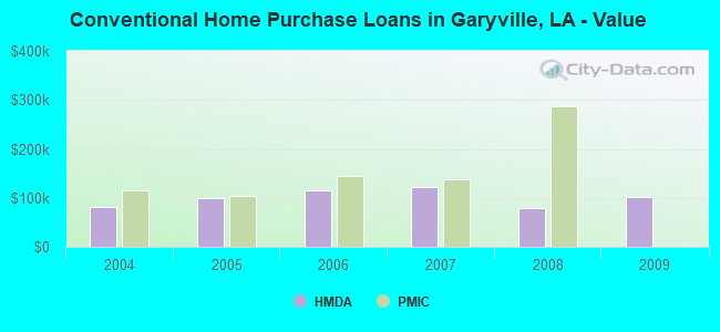 Conventional Home Purchase Loans in Garyville, LA - Value