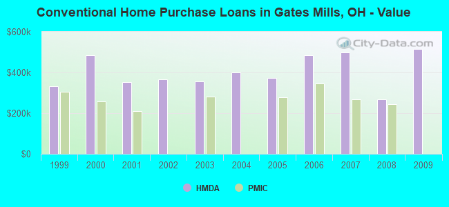 Conventional Home Purchase Loans in Gates Mills, OH - Value