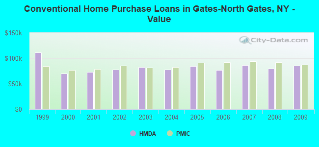 Conventional Home Purchase Loans in Gates-North Gates, NY - Value