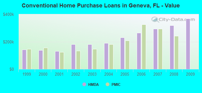 Conventional Home Purchase Loans in Geneva, FL - Value
