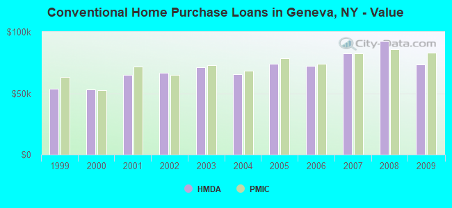 Conventional Home Purchase Loans in Geneva, NY - Value