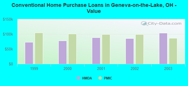 Conventional Home Purchase Loans in Geneva-on-the-Lake, OH - Value