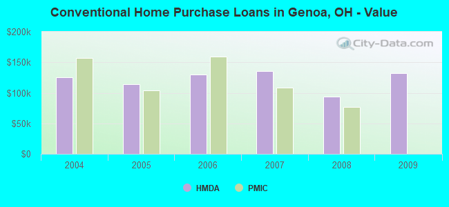 Conventional Home Purchase Loans in Genoa, OH - Value