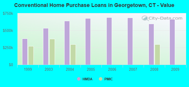 Conventional Home Purchase Loans in Georgetown, CT - Value