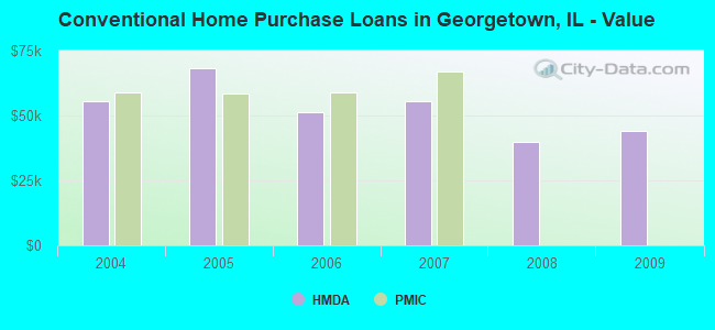 Conventional Home Purchase Loans in Georgetown, IL - Value