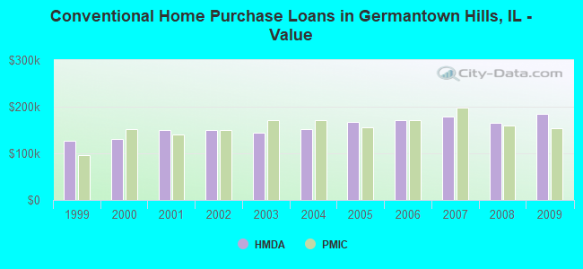 Conventional Home Purchase Loans in Germantown Hills, IL - Value