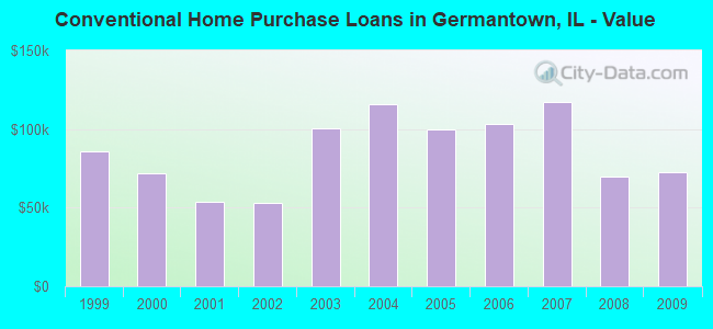 Conventional Home Purchase Loans in Germantown, IL - Value
