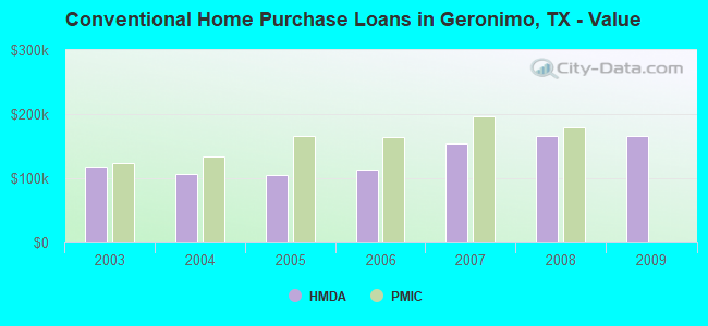 Conventional Home Purchase Loans in Geronimo, TX - Value