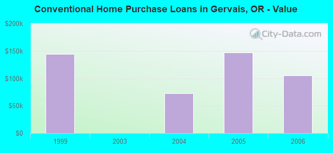 Conventional Home Purchase Loans in Gervais, OR - Value