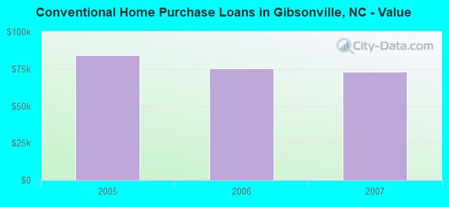Conventional Home Purchase Loans in Gibsonville, NC - Value