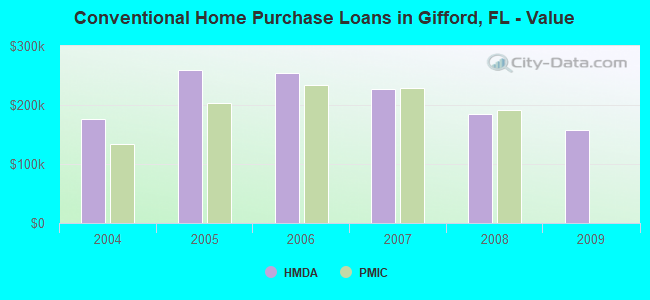 Conventional Home Purchase Loans in Gifford, FL - Value