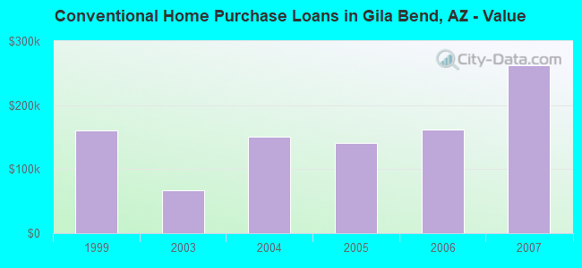 Conventional Home Purchase Loans in Gila Bend, AZ - Value