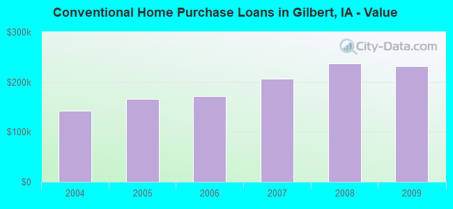 Conventional Home Purchase Loans in Gilbert, IA - Value