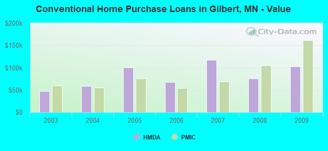 Conventional Home Purchase Loans in Gilbert, MN - Value